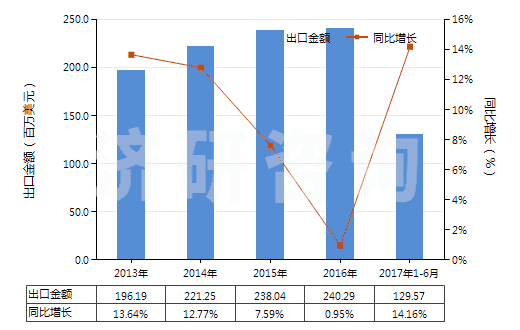 2013-2017年6月中國減壓閥(HS84811000)出口總額及增速統(tǒng)計